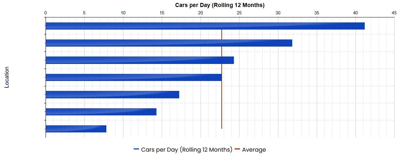 Bar chart ranking locations by cars serviced per day over a rolling 12 months