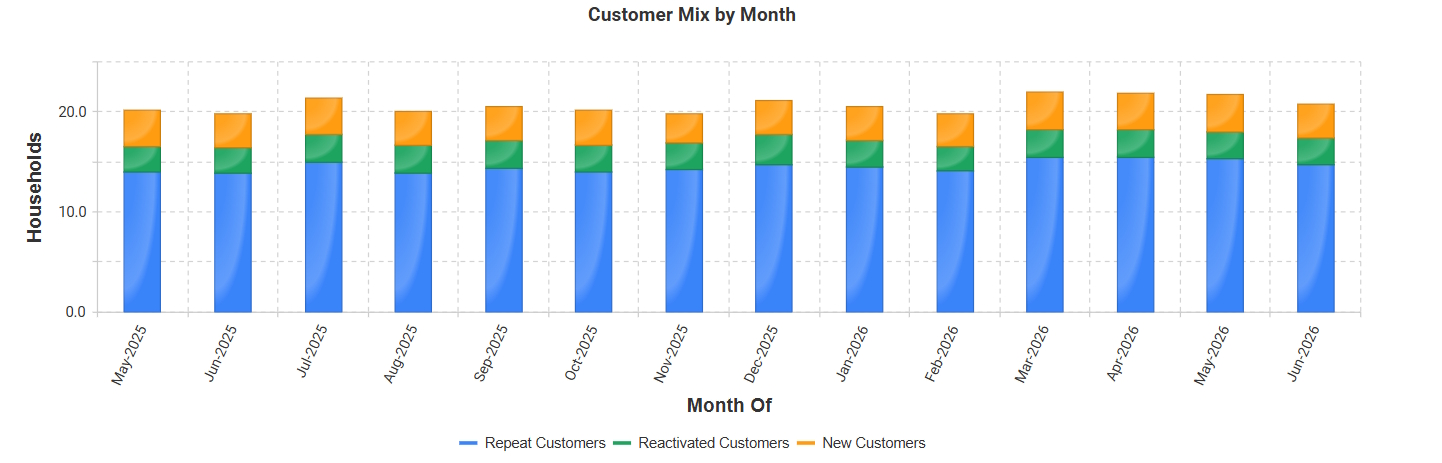 Customer Mix by month