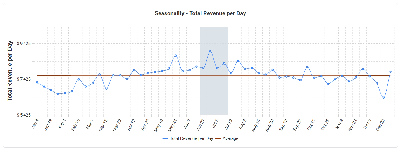 Seasonality measured across a variety of factors