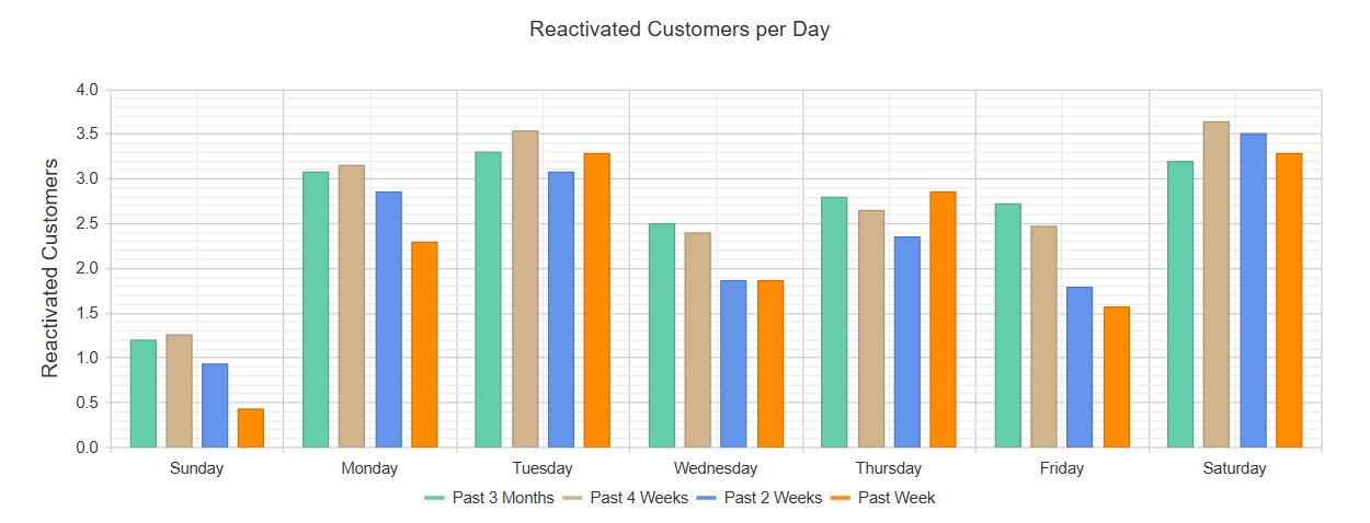 How has your business fluctuated from day to day over the past week, month and quarter