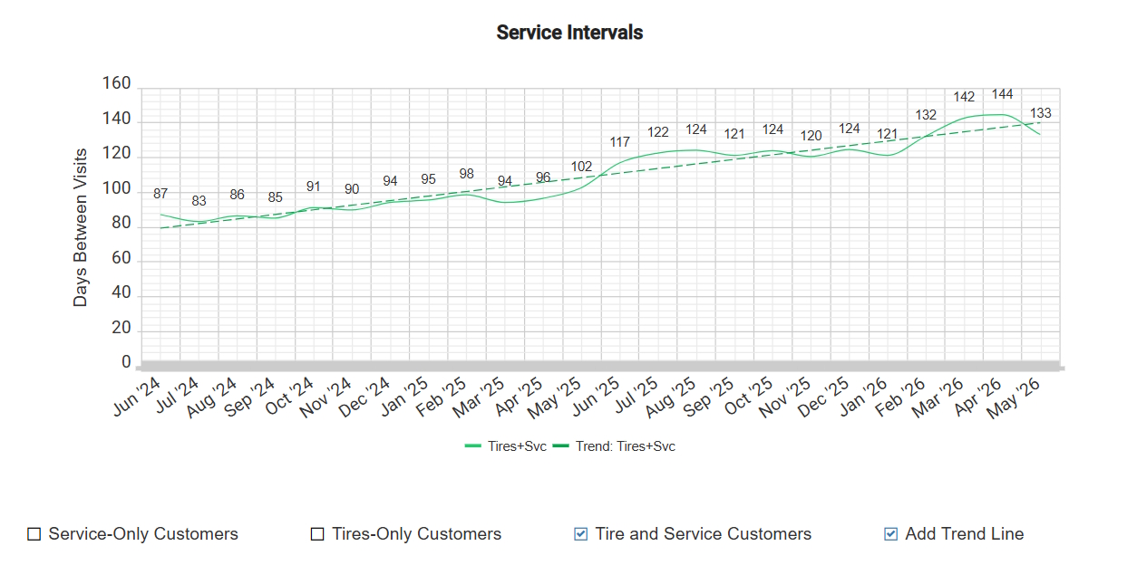 Line chart of average days between visits trending upward over two years