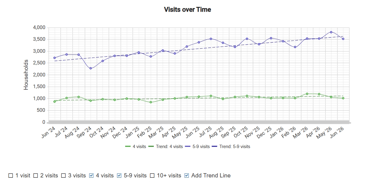 Line chart tracking households by visit frequency over two years
