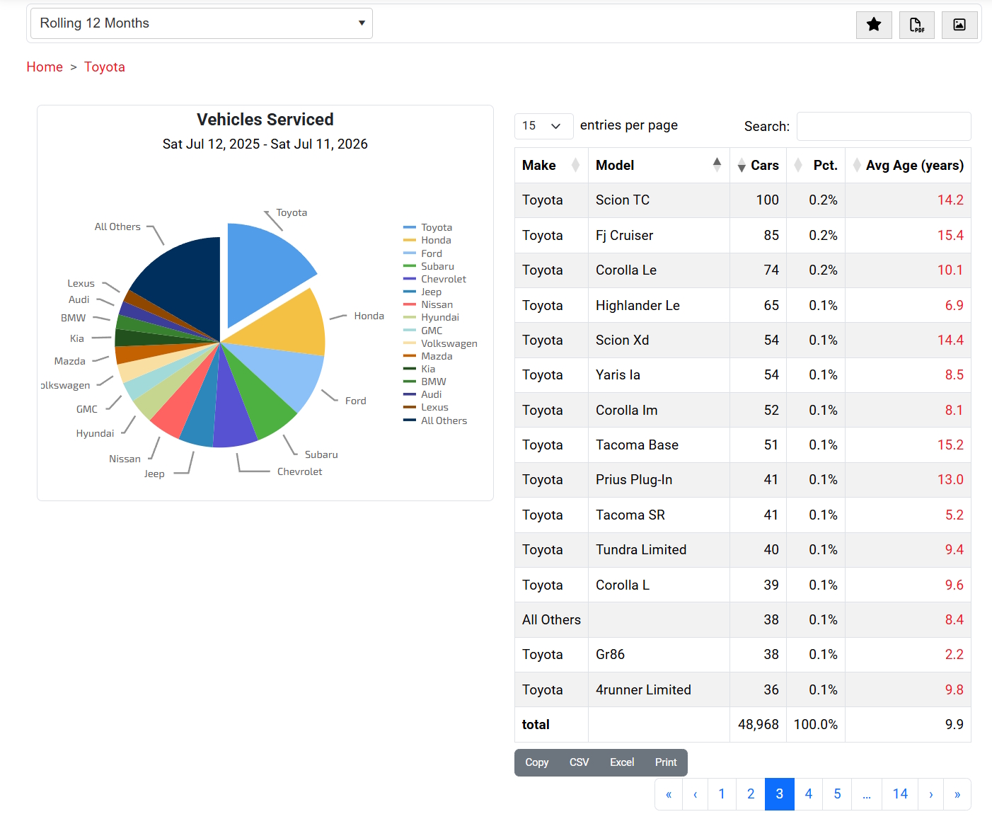 Vehicles serviced by make and a sortable, searchable table drilled into models