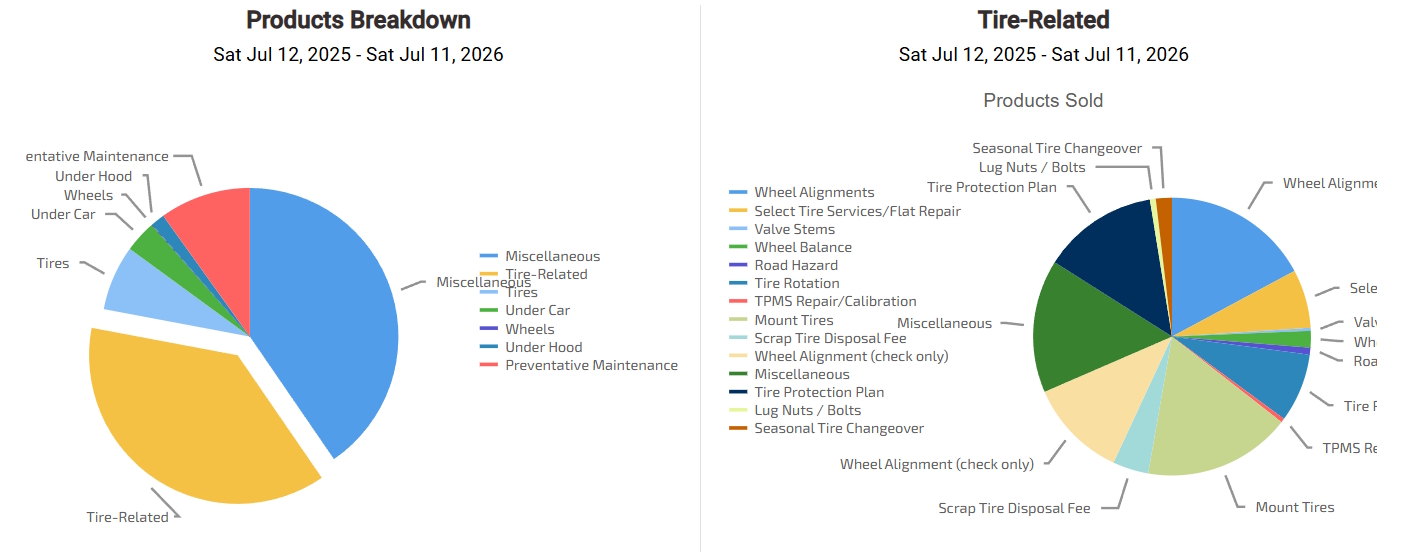 Two side-by-side pie charts breaking down products sold and tire-related sales