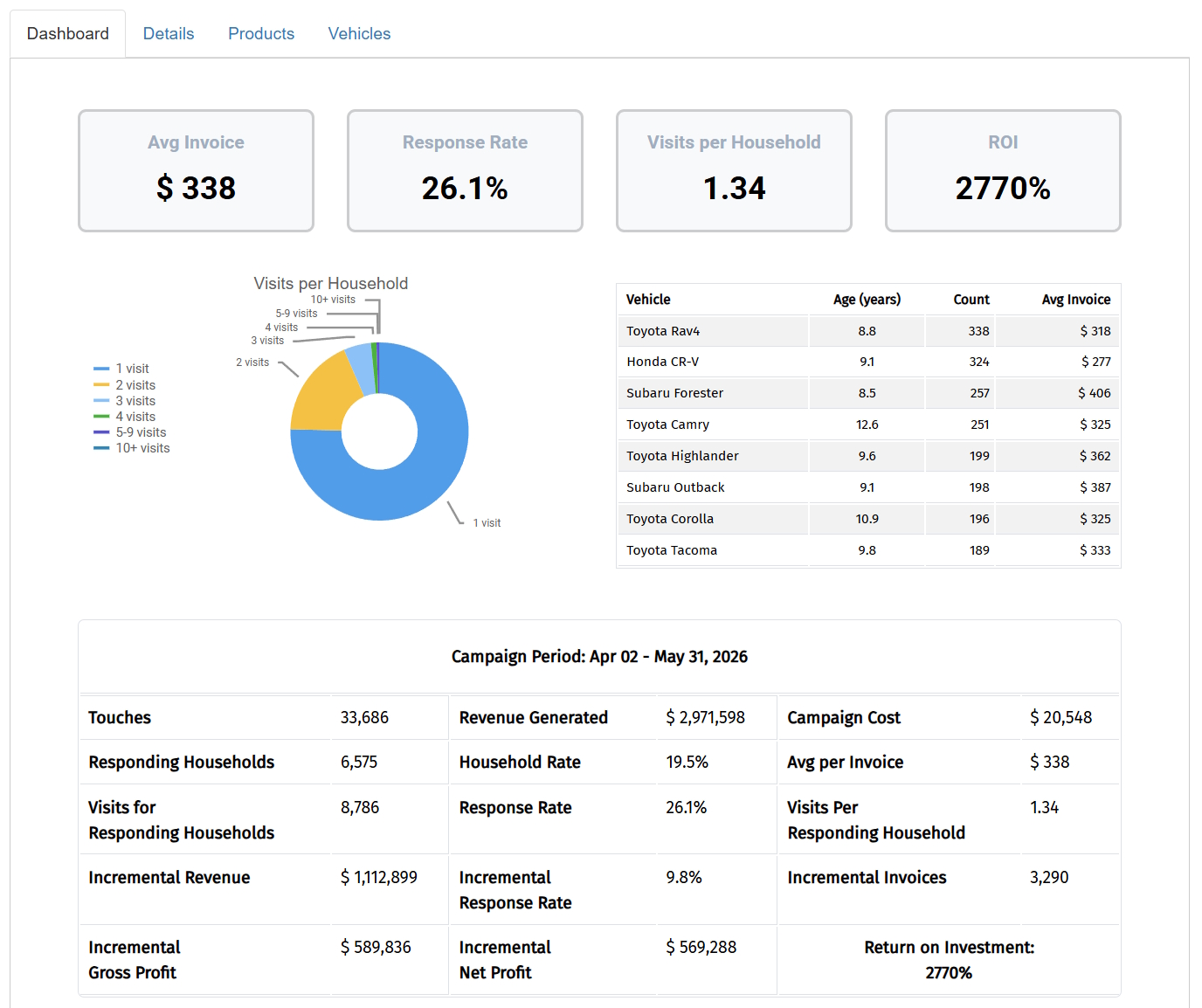 Dashboard with response rate and ROI stat tiles, a visits-per-household donut chart, and a full campaign performance summary