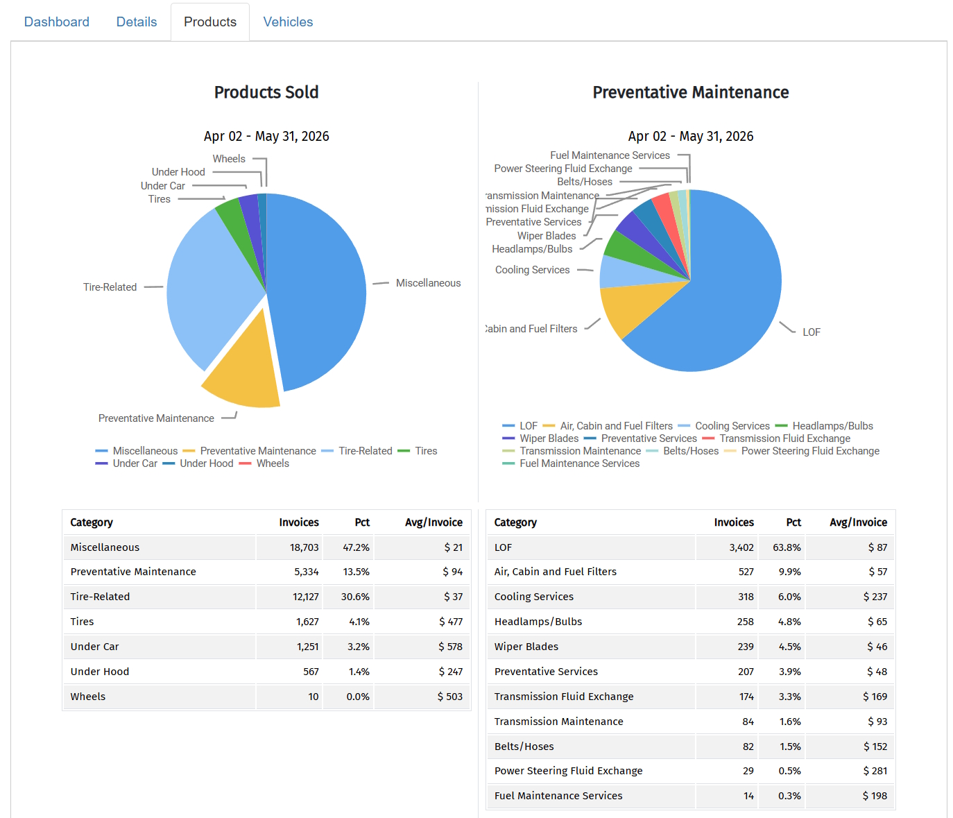 Side-by-side charts breaking down products sold during a campaign