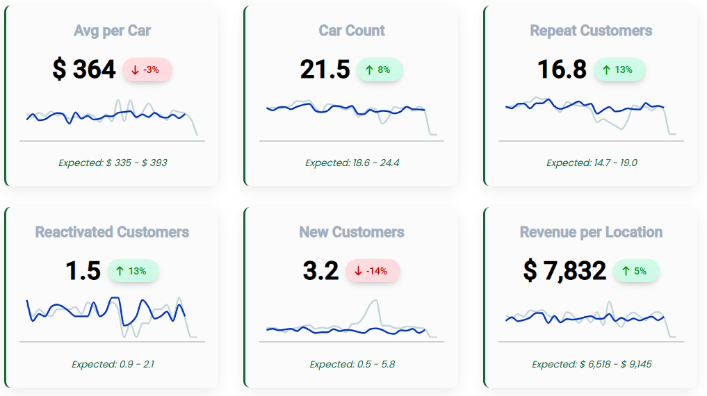 Monitor KPIs quickly and easily, including year over year performance