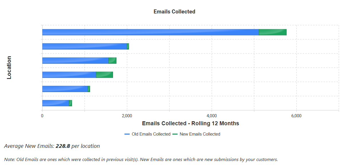 View how many new and old emails are being collected over several different time frames at each of your shops