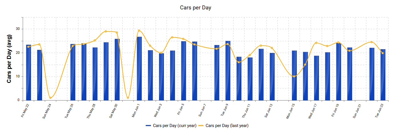 Cars per Day