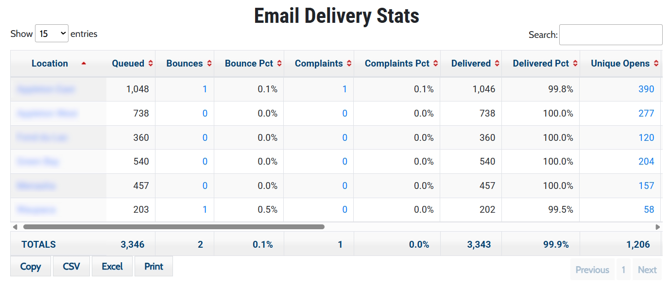 Email Delivery Stats