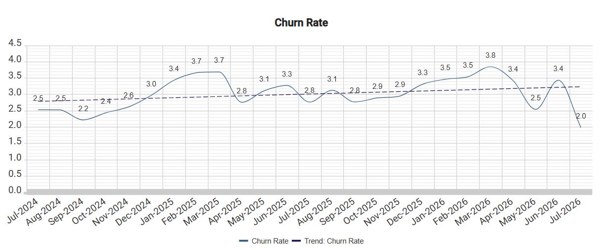 Churn Analysis